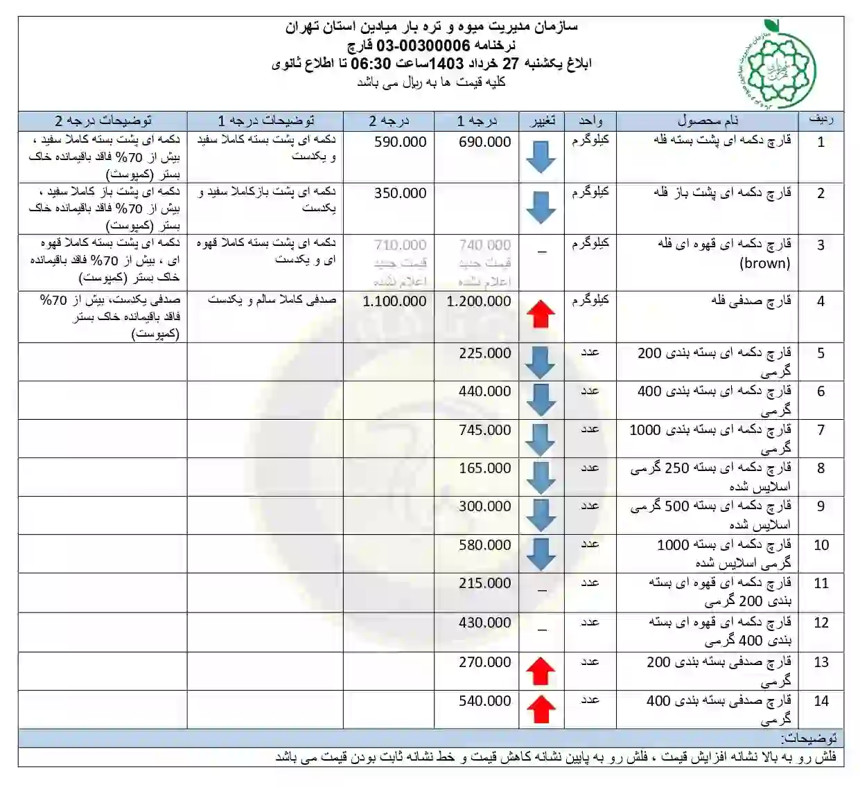 لیست قیمت قارچ در میادین میوه و تره بار شهرداری (بازار روز) 27 خرداد 1403