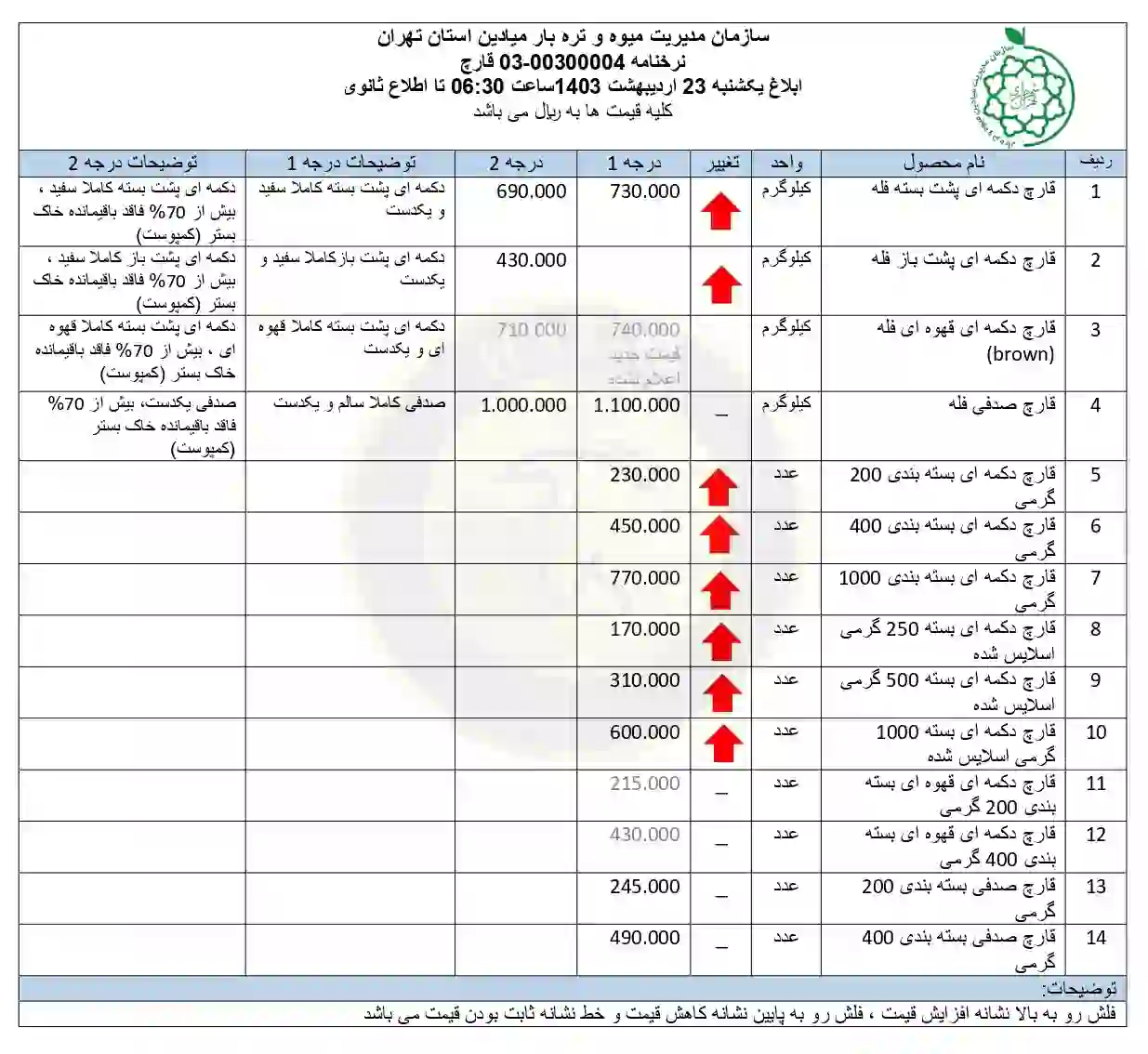 لیست قیمت قارچ در میادین میوه و تره بار شهرداری (بازار روز) 23 اردیبهشت 1403