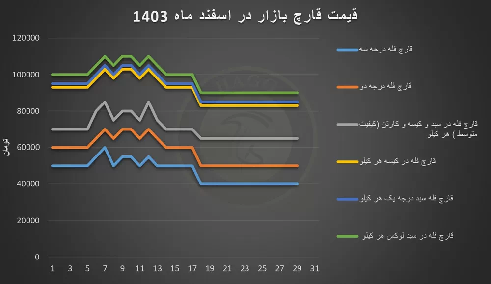 نمودار نوسانات قیمت قارچ در اسفند ماه 1403