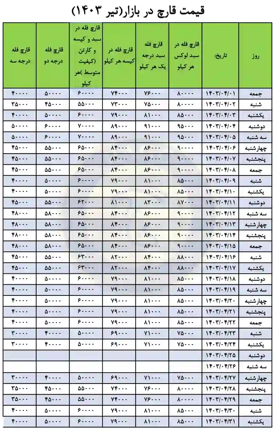 جدول قیمت قارچ در تیر ماه 1403 (قیمت فروش عمده در بورس مهراباد)