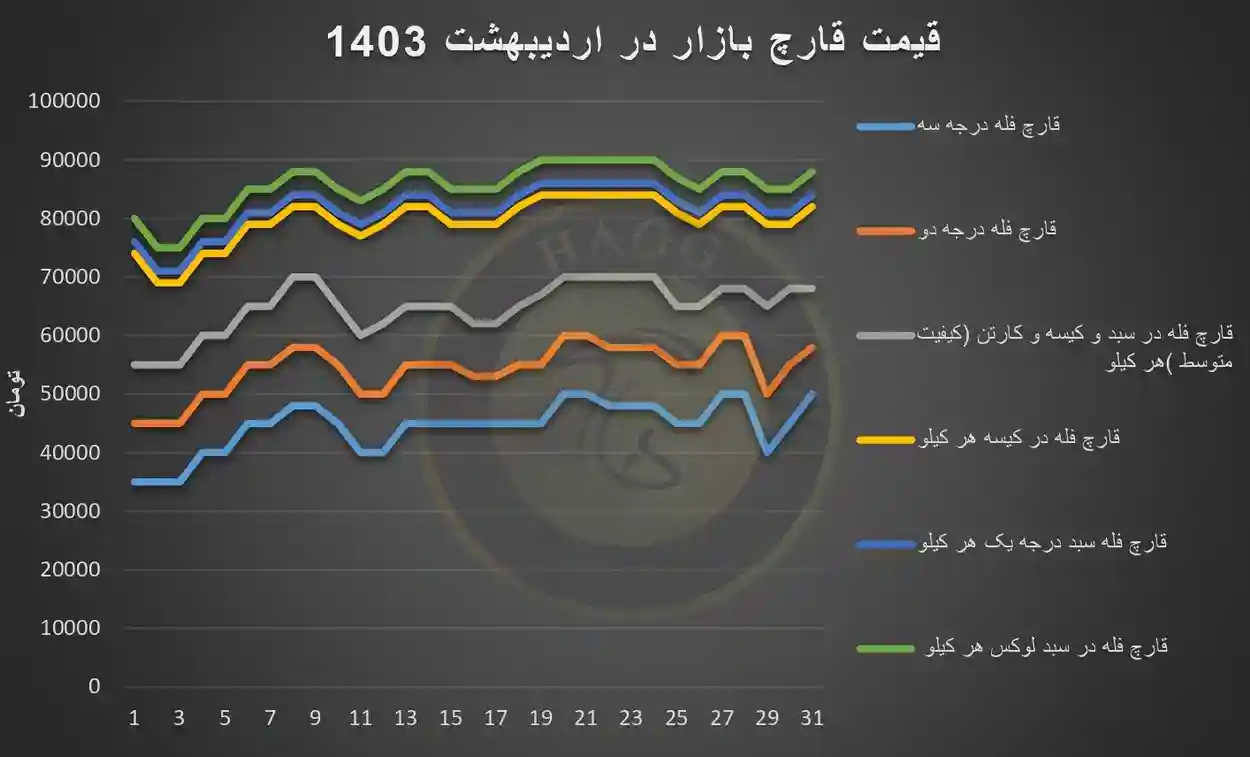 نمودار بهای قارچ در اردیبهشت ماه 1403
