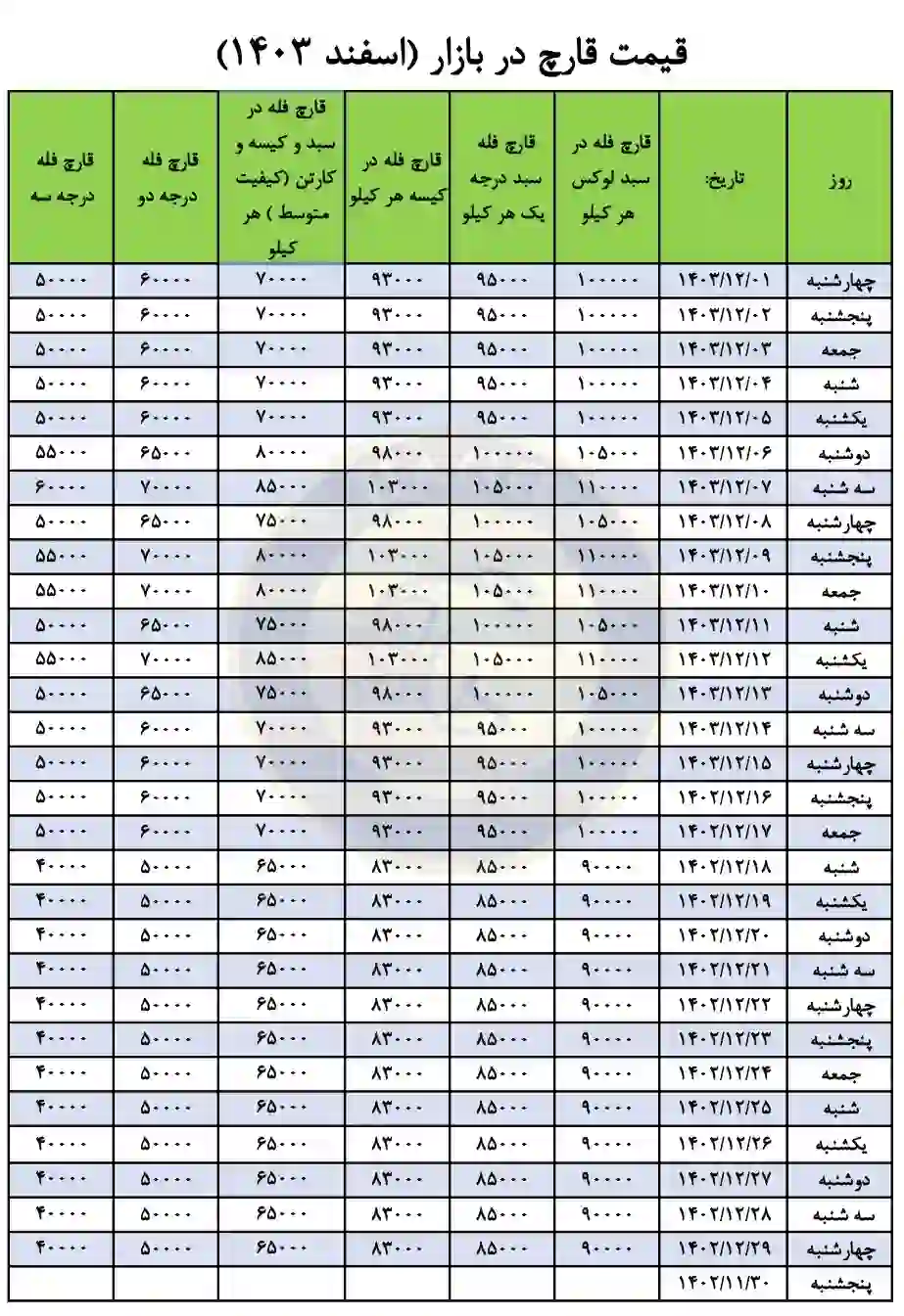 جدول بهای فروش قارچ دکمهای در اسفند ماه 1403