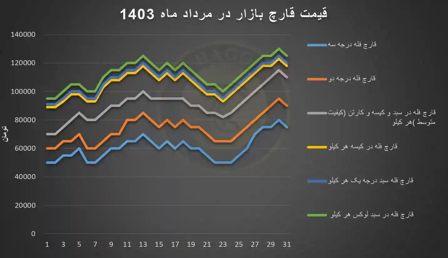 چارت نرخ قارچ در مرداد 1403