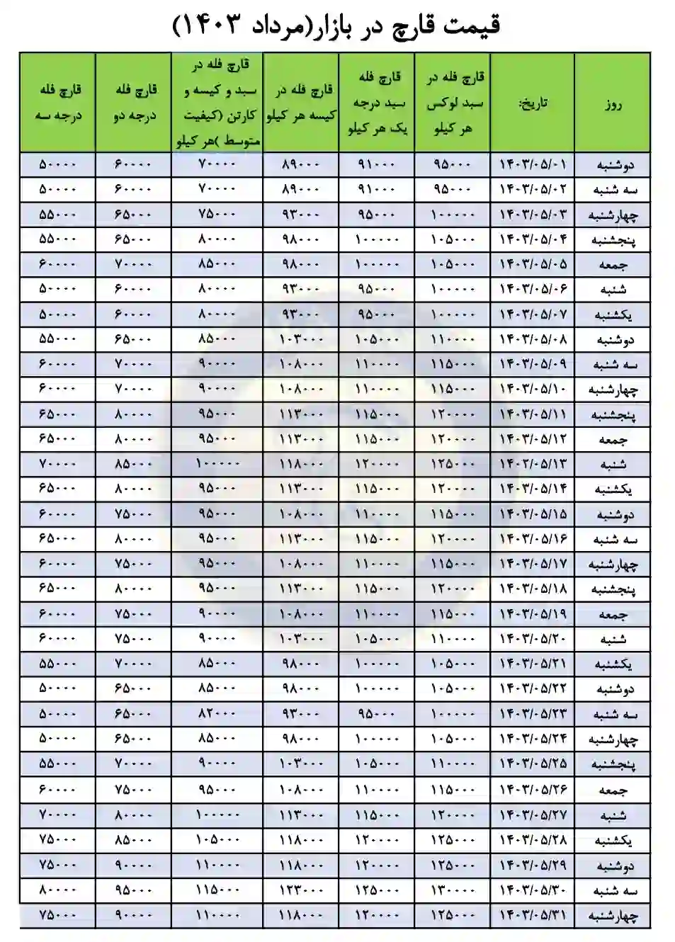 جدول تغییرات قیمت قارچ در مرداد 1403