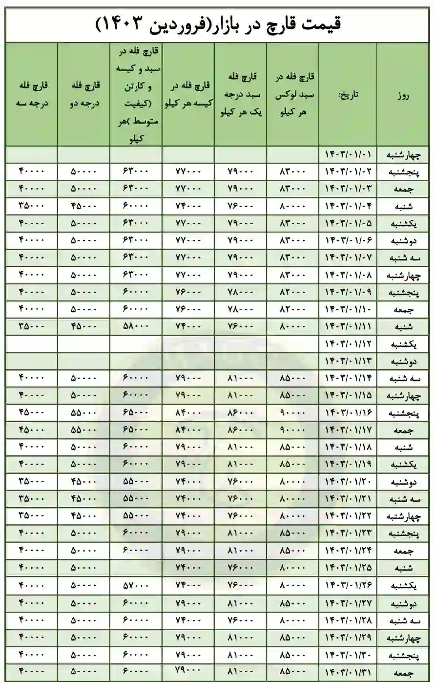 جدول ریز قیمت قارچ در فروردین 1403
