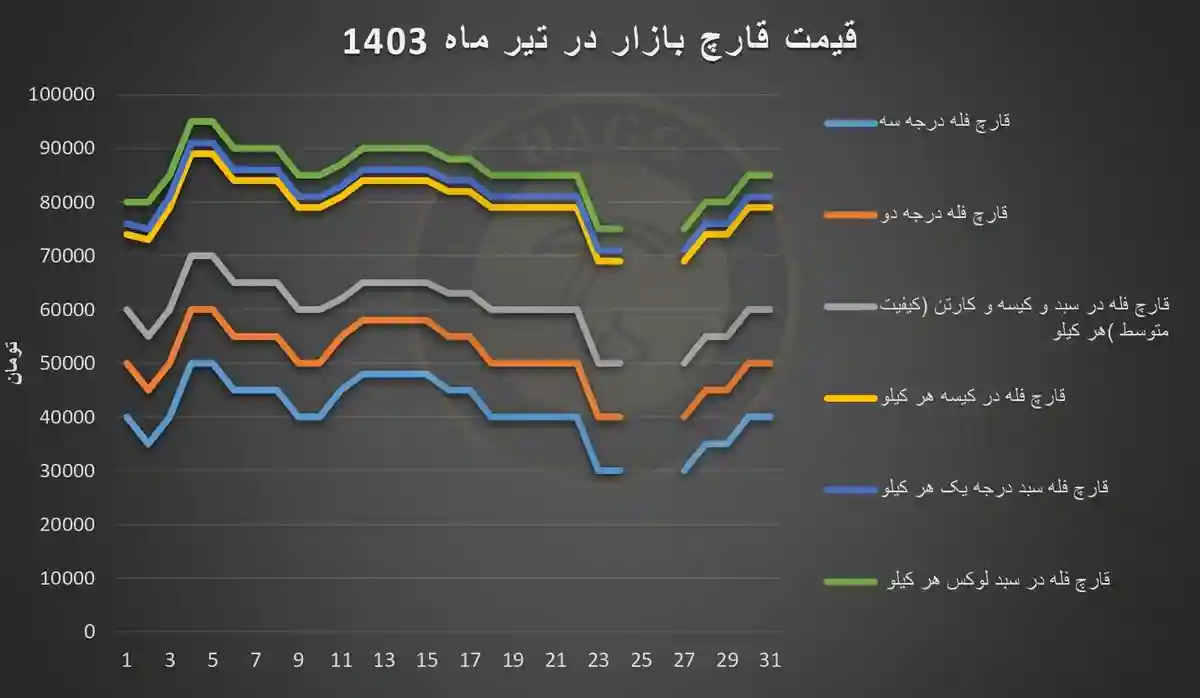 چارت بهای قارچ دکمه ای در تیر ماه 1403