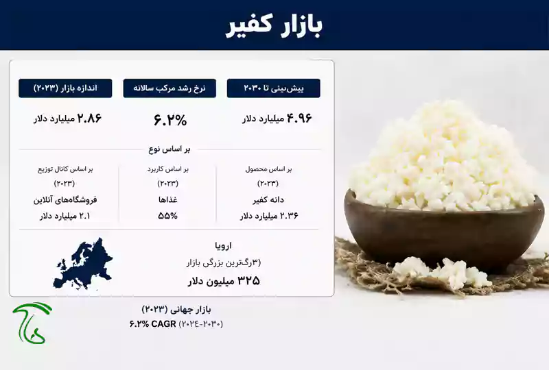 بازار جهانی قارچ کفیر در یک نگاه
