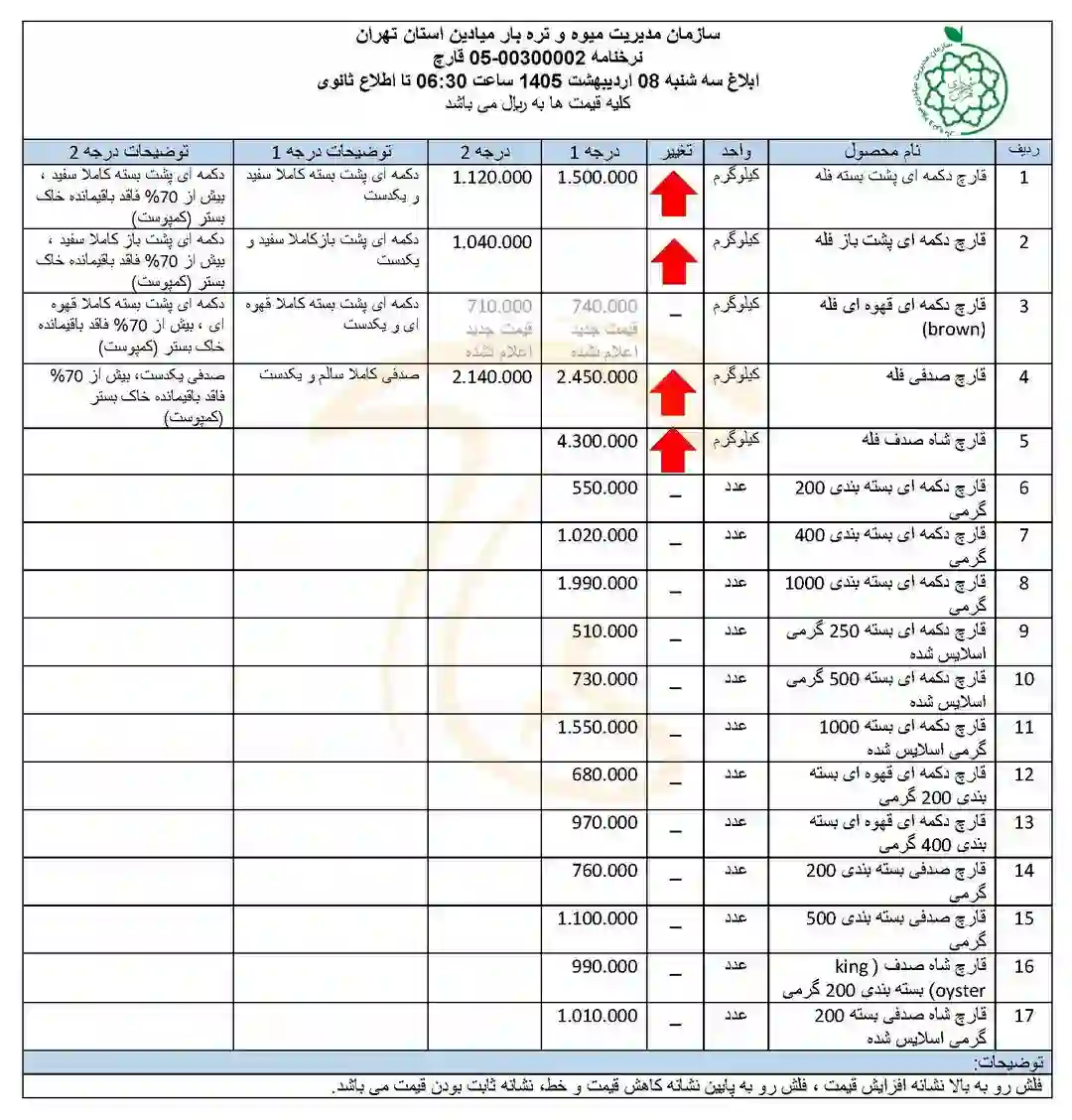 نرخنامه قیمت قارچ در میادین میوه و تره بار - 8 اردیبهشت 1405