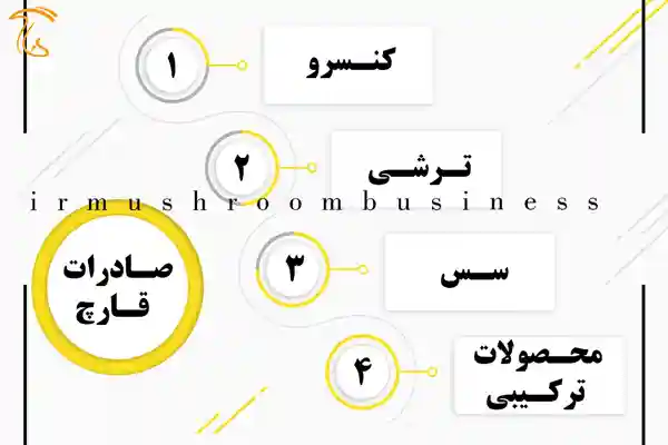 انواع محصولات صادراتی قارچهای خوراکی و دارویی