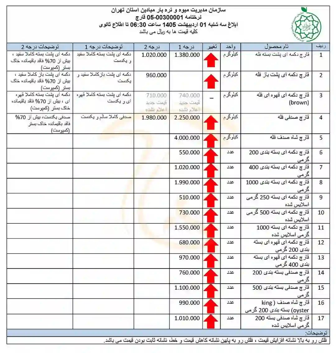 نرخنامه قیمت قارچ در میادین میوه و تره بار شهرداری - 01 اردیبهشت 1405
