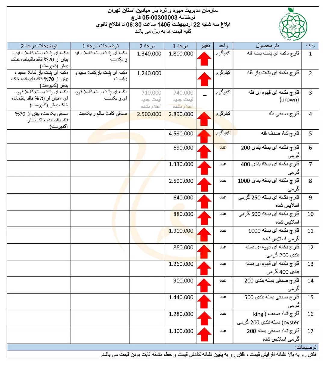 نرخنامه قیمت قارچ در میادین میوه و تره بار - 22 اردیبهشت 1405
