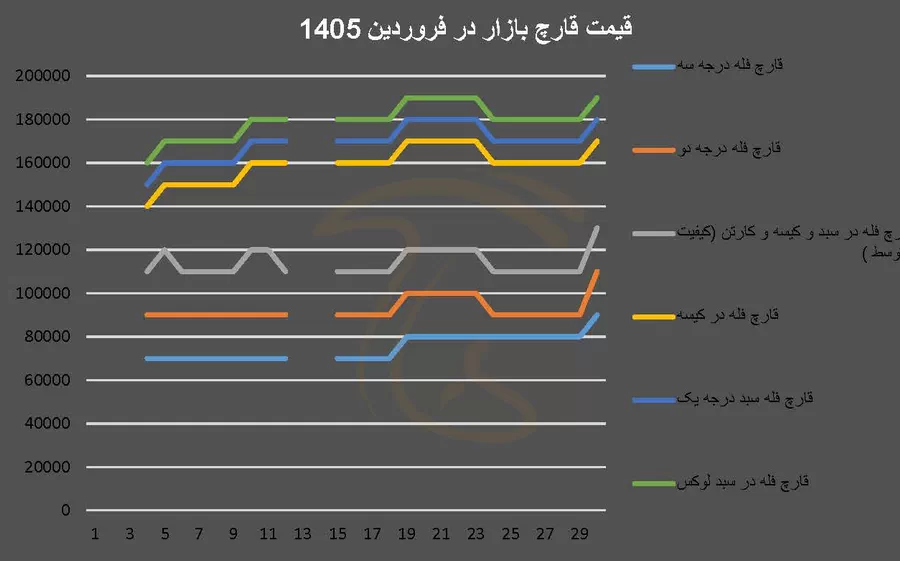 نمودار قیمت قارچ در فروردین ماه سال 1405