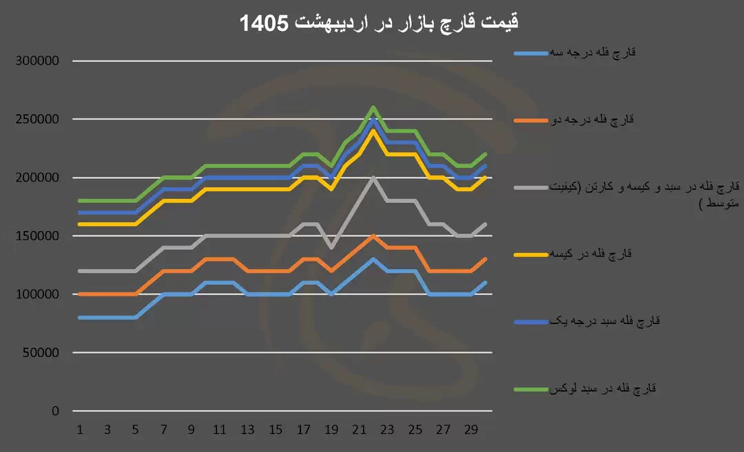 نمودار نوسانات قیمت قارچ دکمه ای در اردیبهشت ماه 1405