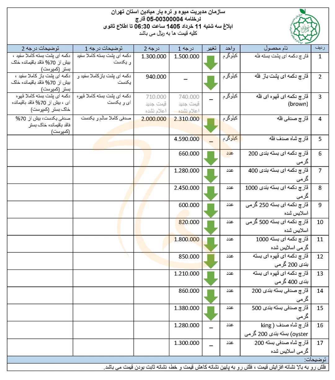 نرخنامه قیمت قارچ در میادین میوه و تره بار شهرداری - 11 خرداد 1405