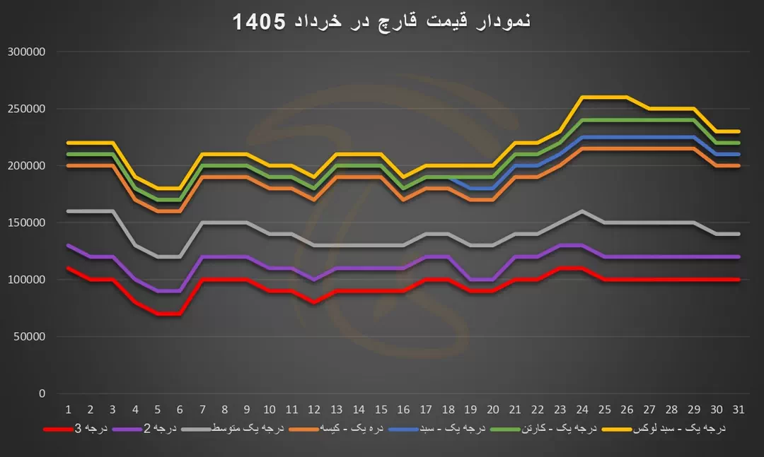 نمودار نوسانات قیمت قارچ دکمه ای در خرداد ماه 1405