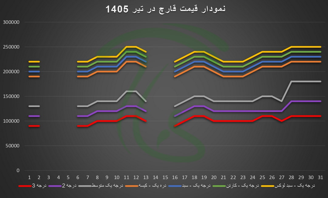 نمودار نوسانات قیمت قارچ دکمه ای در تیر ماه 1405
