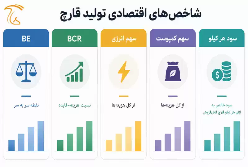 شاخصهای کلیدی اقتصاد تولید قارچ شامل BE و BCR و هزینه تمامشده در ایران