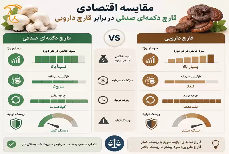 مقایسه اقتصادی قارچ دکمهای صدفی و دارویی از نظر سودآوری و ریسک تولید