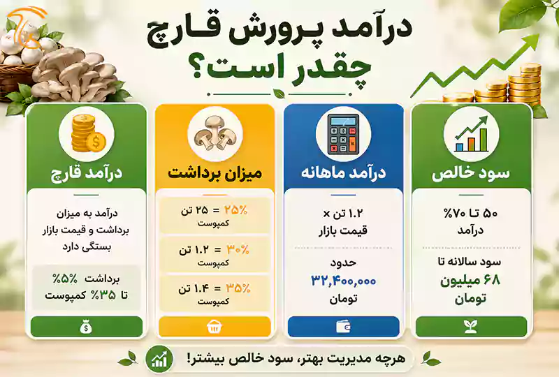 درآمد پرورش قارچ چقدر است