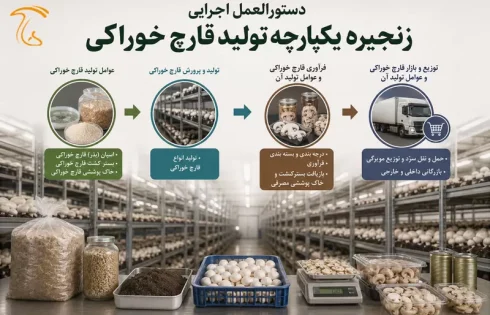 دستورالعمل اجرایی زنجیره یکپارچه تولید قارچ خوراکی
