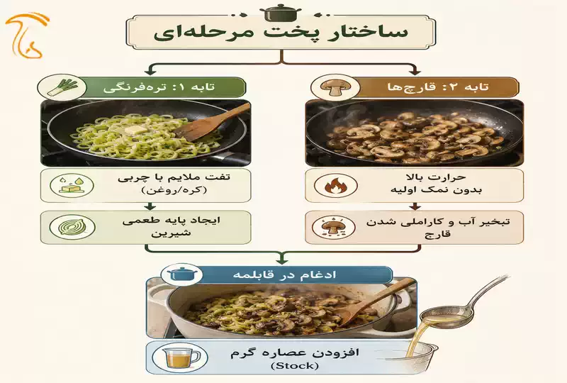 مراحل پخت سوپ ترهفرنگی و قارچ