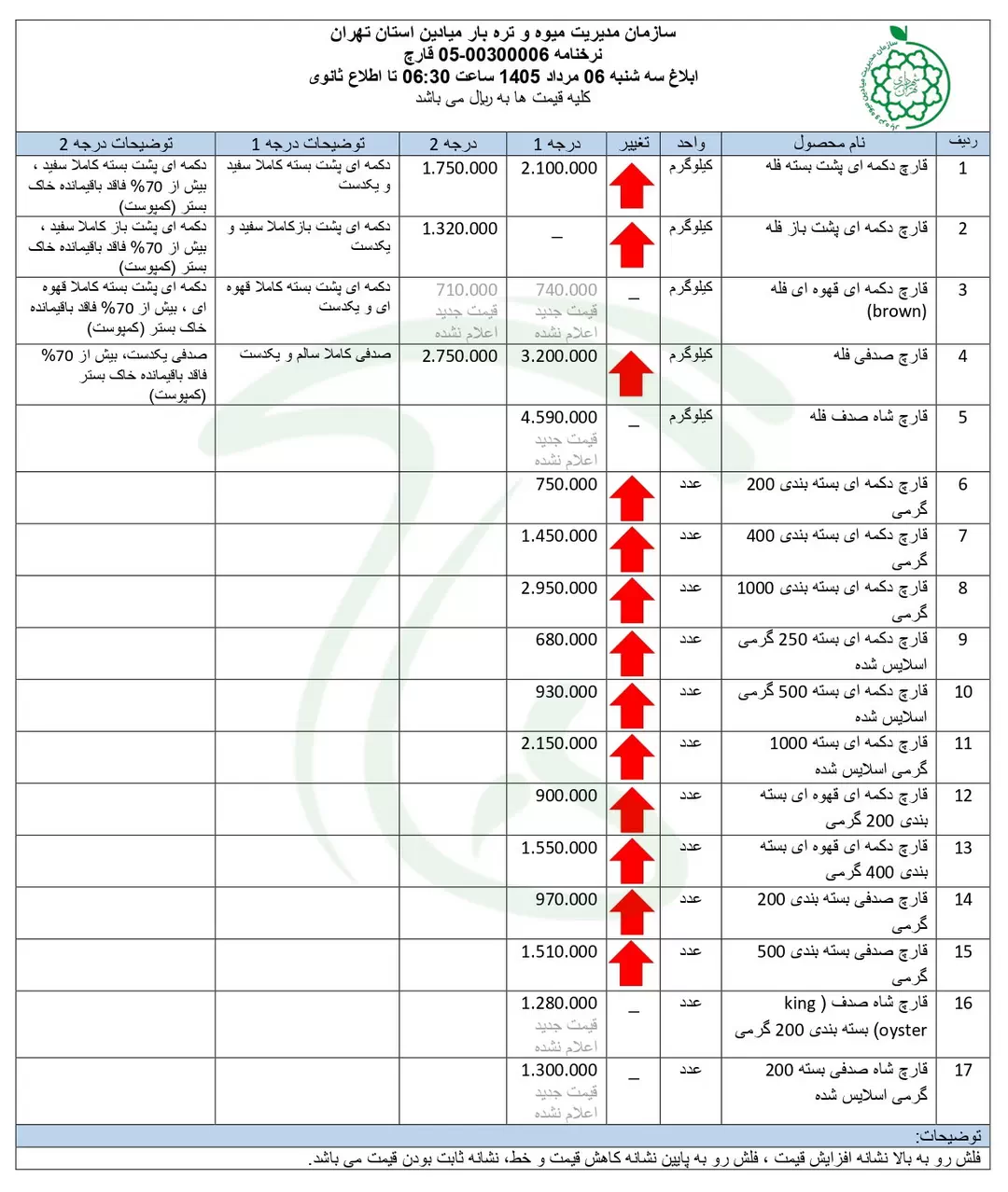 نرخنامه قیمت قارچ در میادین میوه و تره بار شهرداری - 06 مرداد 1405