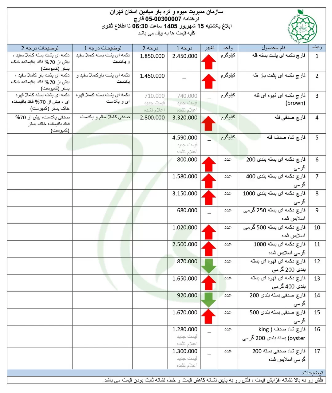 نرخنامه قیمت قارچ در میادین میوه و تره بار شهرداری - 15 شهریور 1405