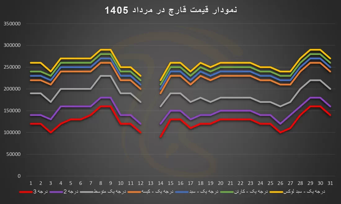 نمودار نوسانات قیمت قارچ دکمه ای طی مرداد ماه 1405