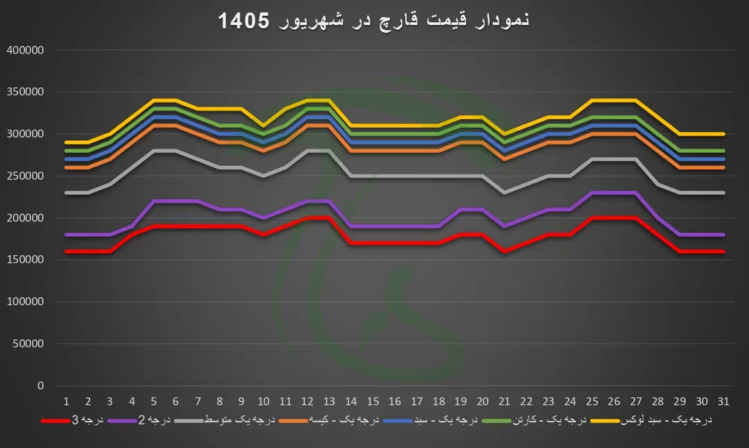 نمودار نوسانات قیمت قارچ دکمه ای طی شهریور ماه 1405