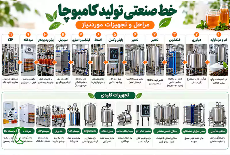اینفوگرافیک مراحل و تجهیزات خط صنعتی تولید کامبوچا