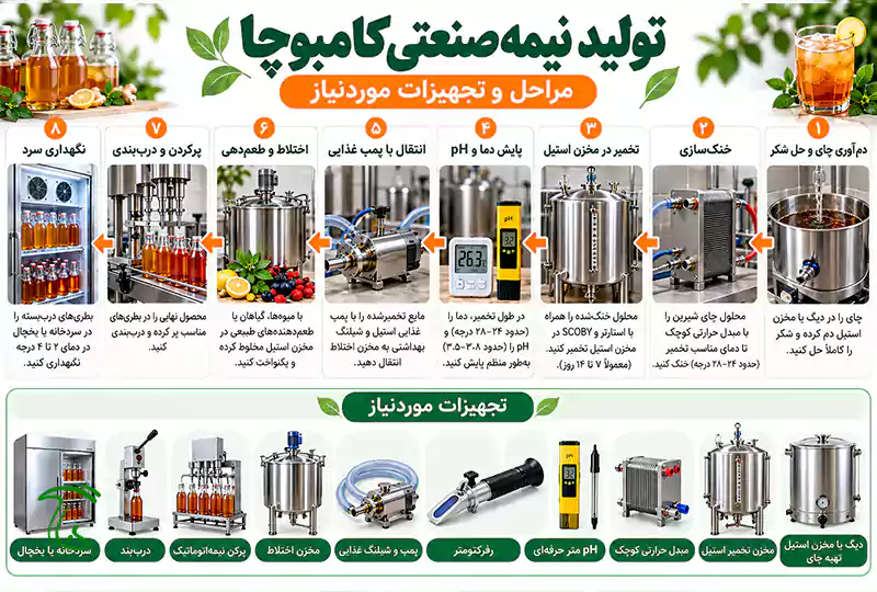 اینفوگرافیک مراحل و تجهیزات تولید نیمهصنعتی کامبوچا