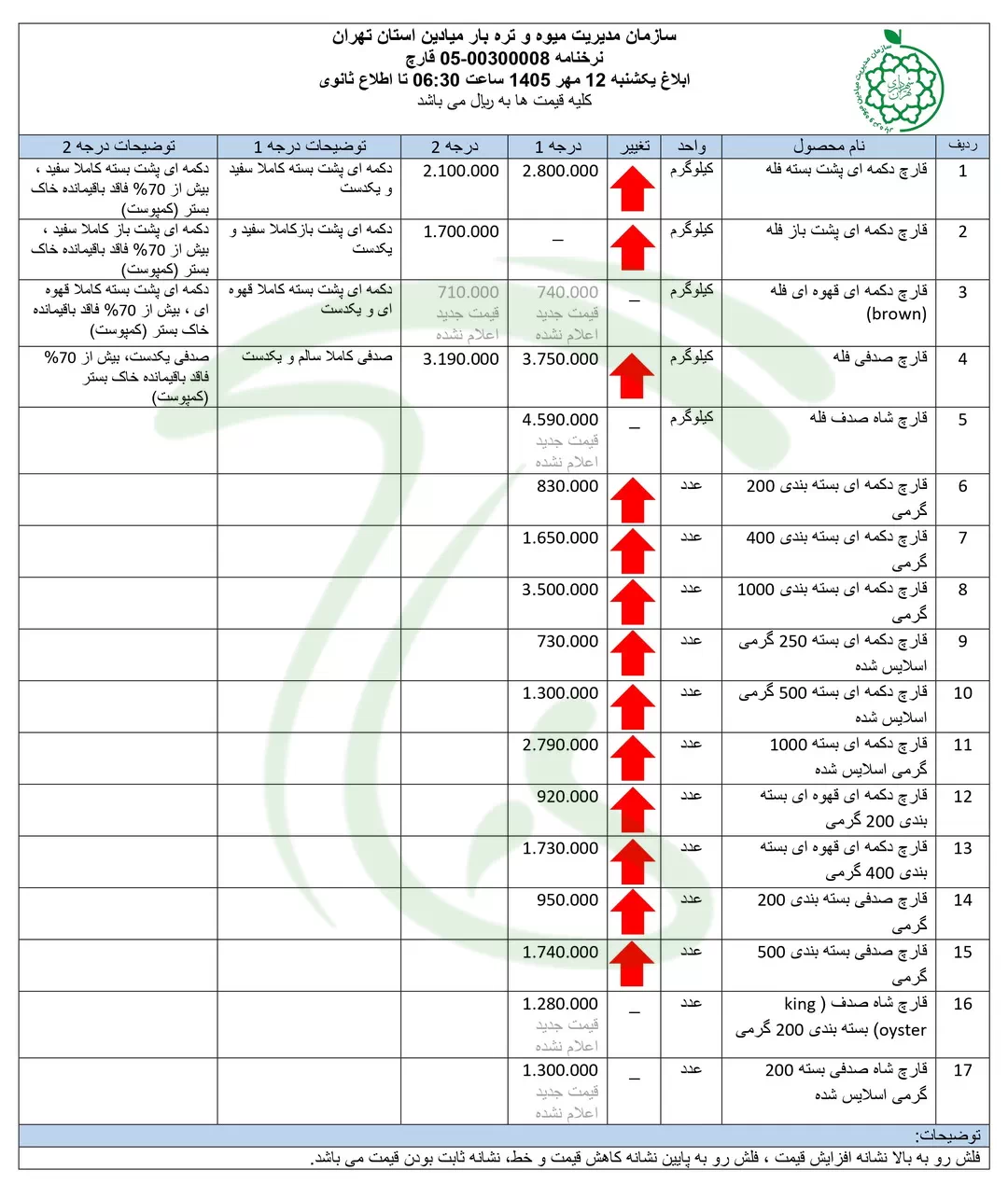 نرخنامه قیمت قارچ در میادین میوه و تره بار شهرداری - 12 مهر 1405