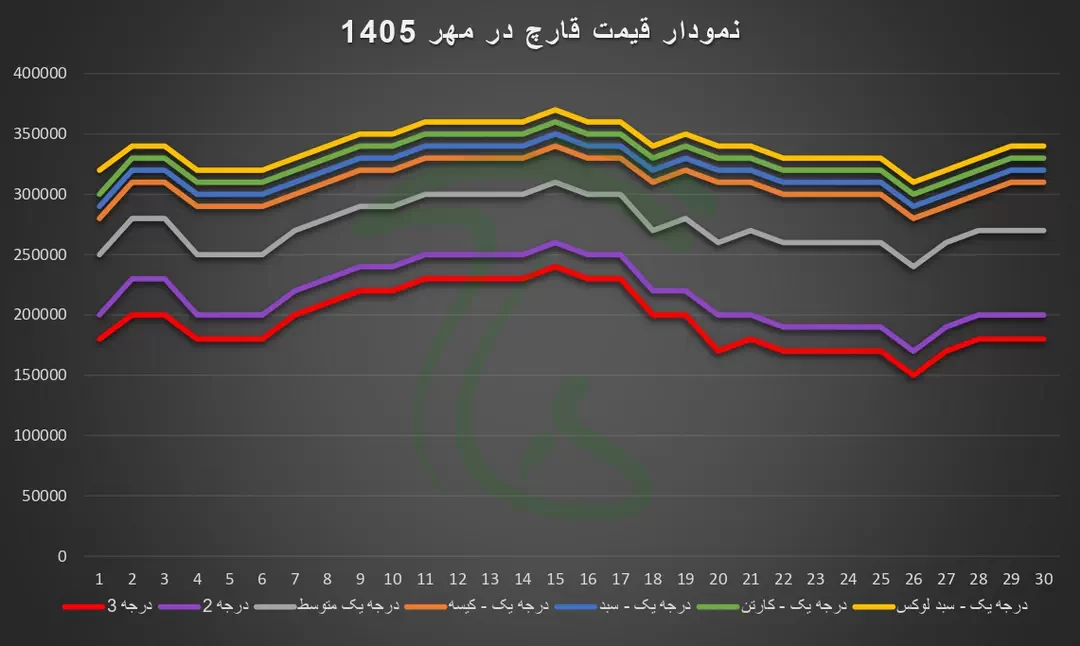 نمودار نوسانات قیمت قارچ دکمه ای طی مهر ماه 1405