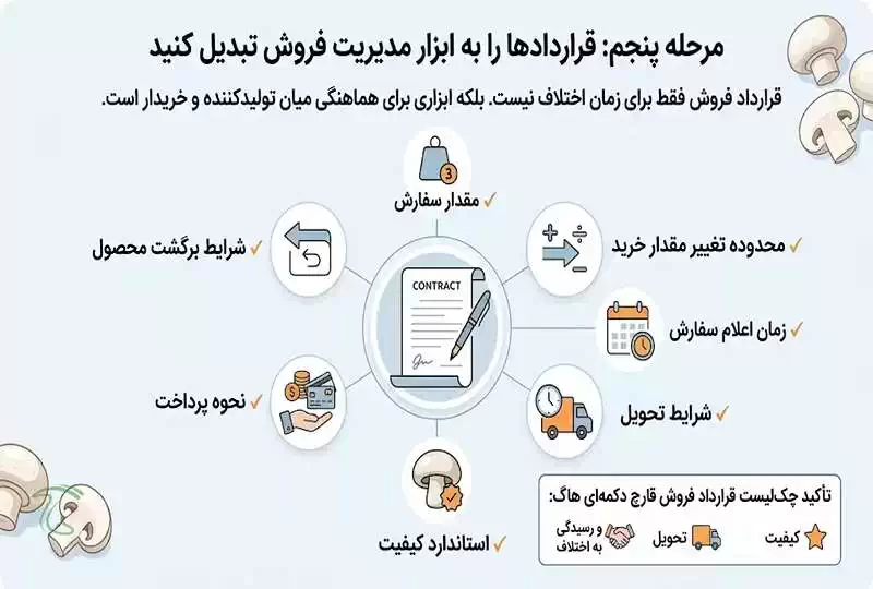 اینفوگرافی مربوط به قراردادها را به ابزار مدیریت فروش تبدیل کنید