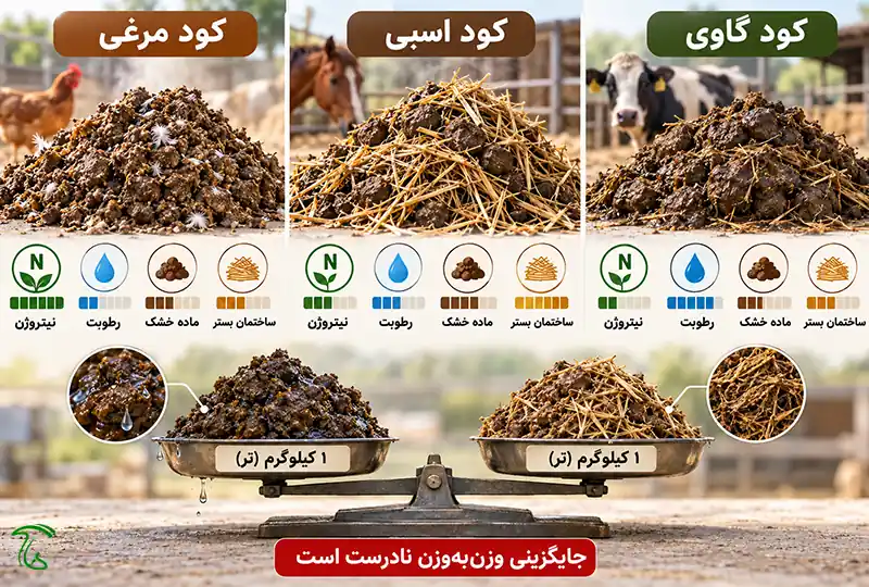 مقایسه کاربرد کود مرغی، کود اسبی و کود گاوی در کمپوست قارچ دکمهای